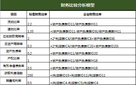 財(cái)務(wù)比率分析負(fù)債表-2