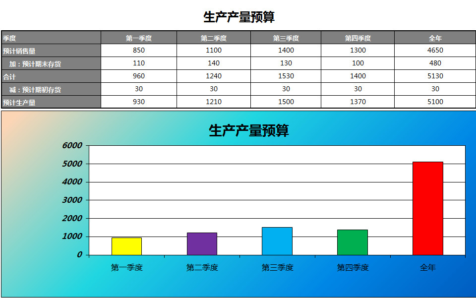 生產產量預算