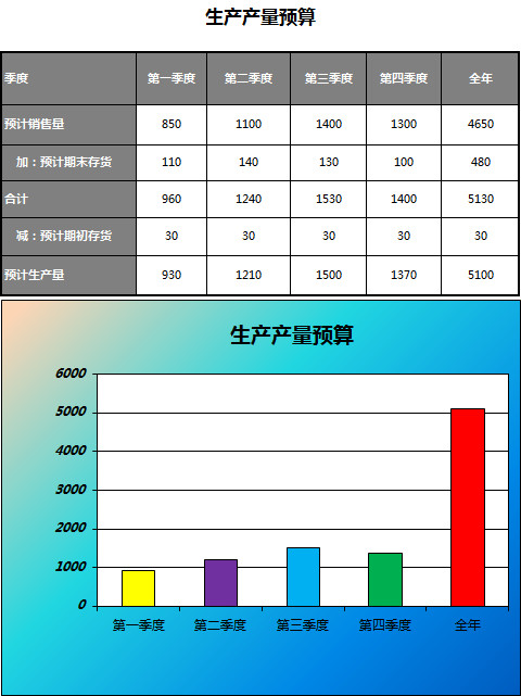 生產產量預算-1