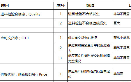 采購供應(yīng)商考核評估表-1