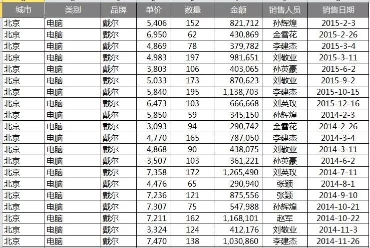 銷售統(tǒng)計表